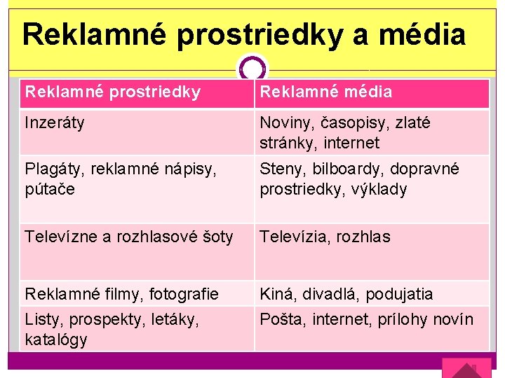 Reklamné prostriedky a média Reklamné prostriedky Reklamné média Inzeráty Noviny, časopisy, zlaté stránky, internet