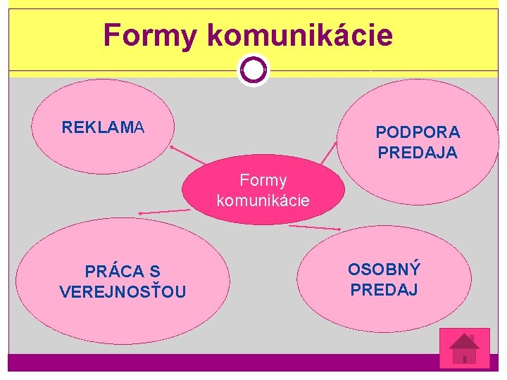 Formy komunikácie REKLAMA PODPORA PREDAJA Formy komunikácie PRÁCA S VEREJNOSŤOU OSOBNÝ PREDAJ 