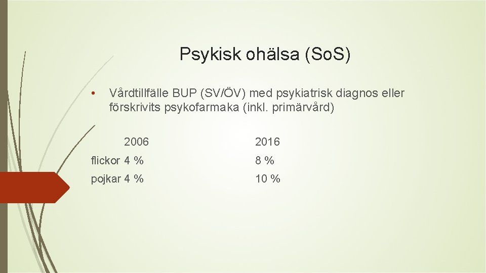 Psykisk ohälsa (So. S) • Vårdtillfälle BUP (SV/ÖV) med psykiatrisk diagnos eller förskrivits psykofarmaka