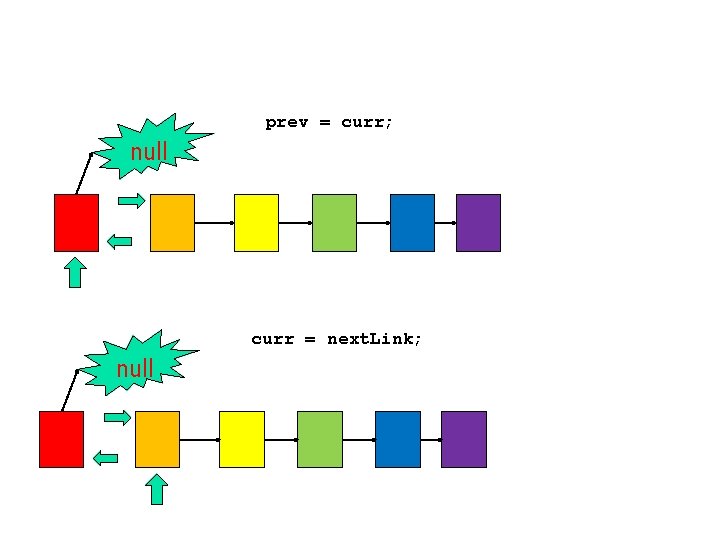 prev = curr; null curr = next. Link; null 
