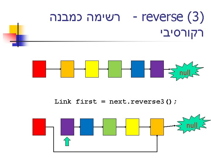  רשימה כמבנה - reverse (3) רקורסיבי null Link first = next. reverse 3();