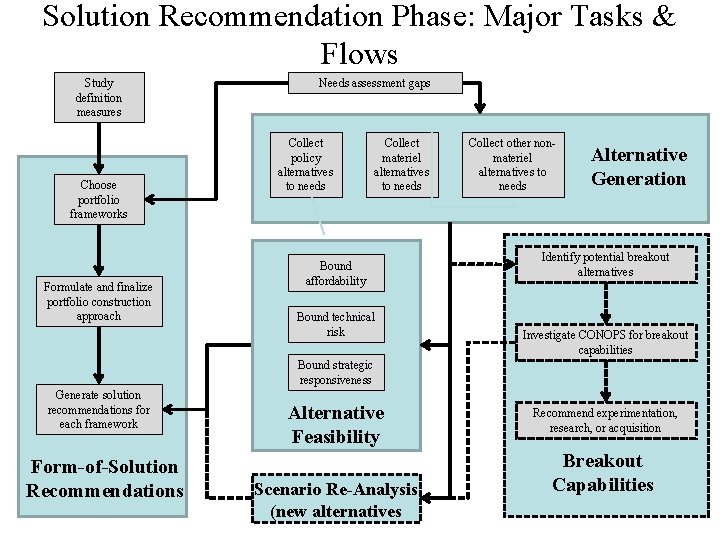 Solution Recommendation Phase: Major Tasks & Flows Study definition measures Choose portfolio frameworks Formulate