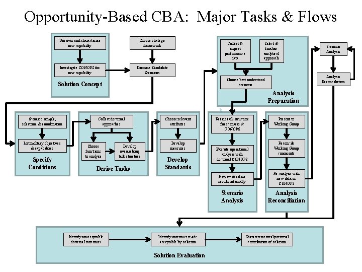 Opportunity-Based CBA: Major Tasks & Flows Uncover and characterize new capability Choose strategic framework