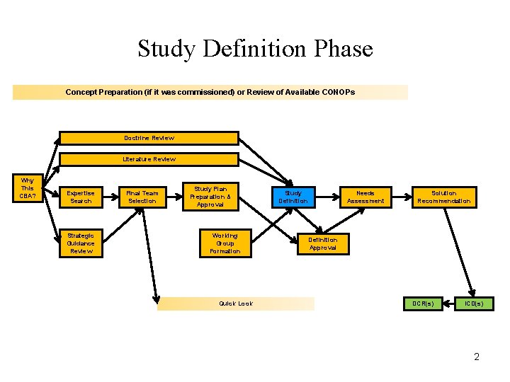 Study Definition Phase Concept Preparation (if it was commissioned) or Review of Available CONOPs