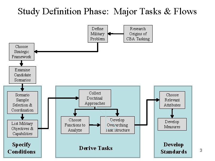 Study Definition Phase: Major Tasks & Flows Define Military Problem Research Origins of CBA