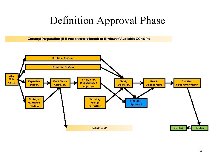 Definition Approval Phase Concept Preparation (if it was commissioned) or Review of Available CONOPs