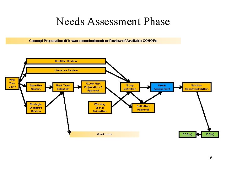 Needs Assessment Phase Concept Preparation (if it was commissioned) or Review of Available CONOPs