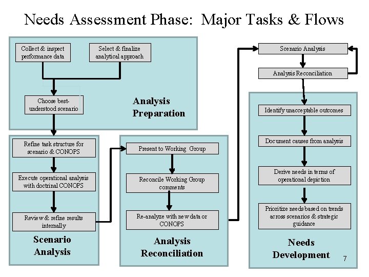 Needs Assessment Phase: Major Tasks & Flows Collect & inspect performance data Select &