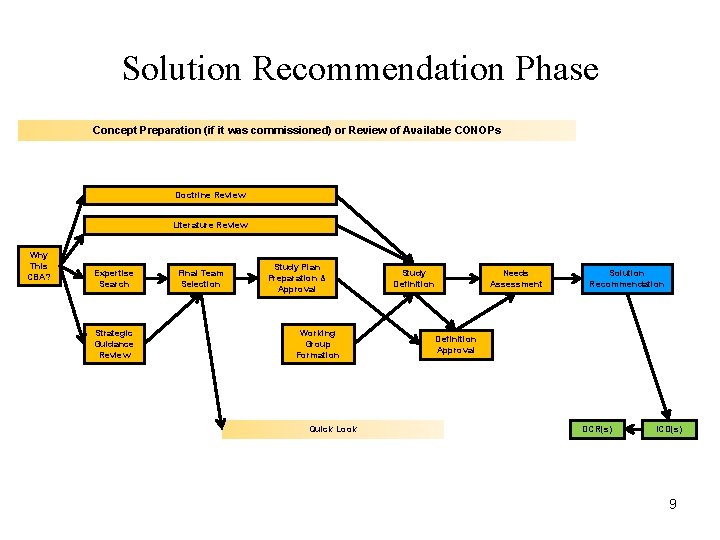 Solution Recommendation Phase Concept Preparation (if it was commissioned) or Review of Available CONOPs