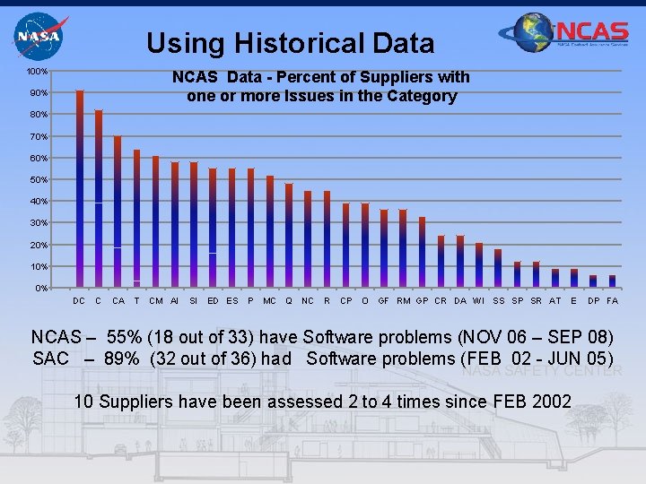 Using Historical Data 100% NCAS Data - Percent of Suppliers with one or more