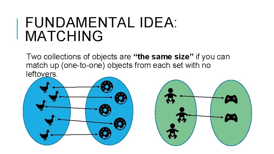 FUNDAMENTAL IDEA: MATCHING Two collections of objects are “the same size” if you can