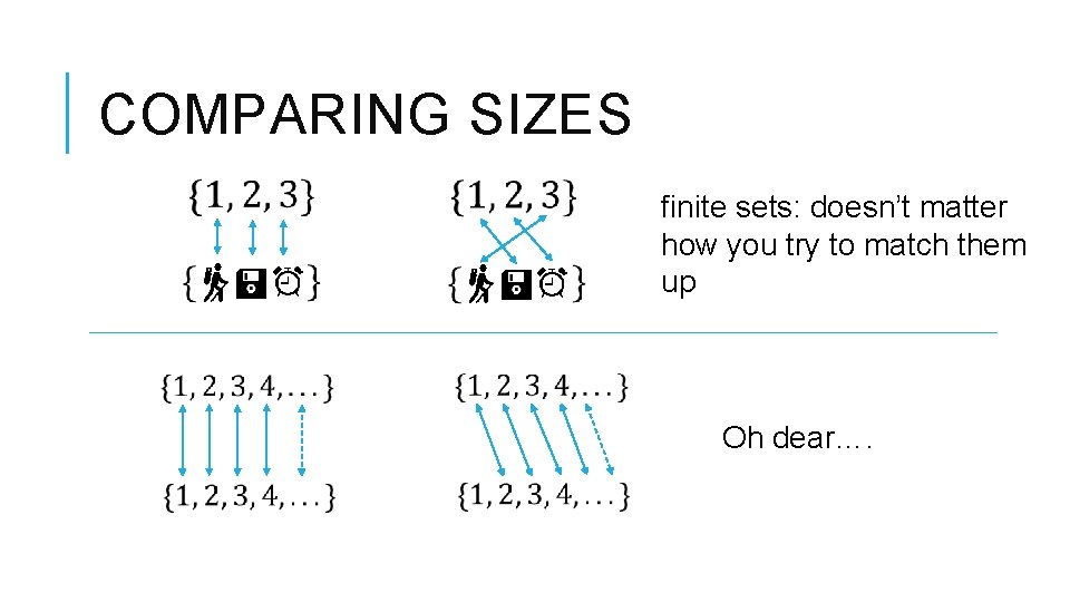 COMPARING SIZES finite sets: doesn’t matter how you try to match them up Oh