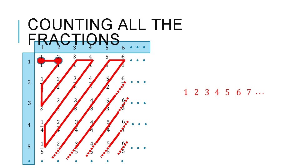 COUNTING ALL THE FRACTIONS 