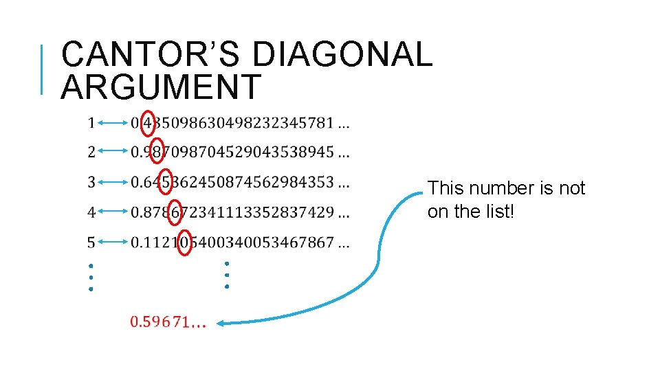 CANTOR’S DIAGONAL ARGUMENT This number is not on the list! 