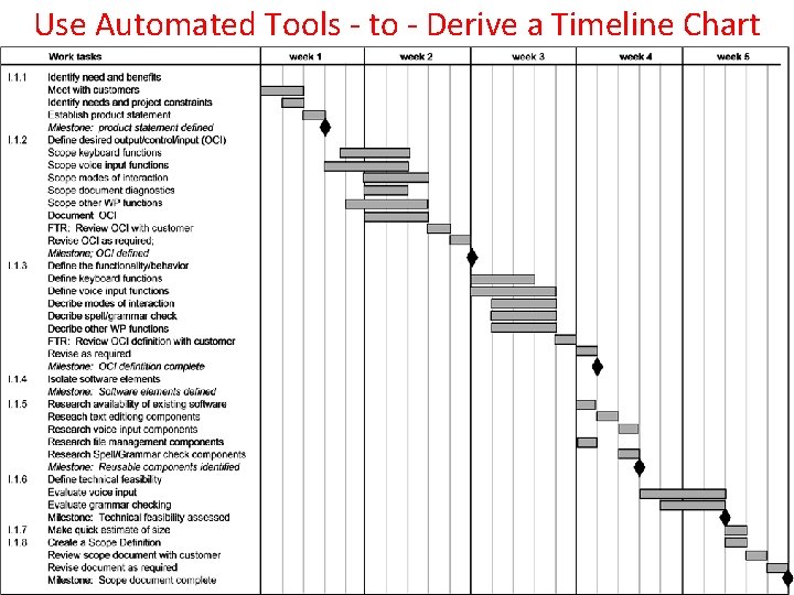 Use Automated Tools - to - Derive a Timeline Chart 