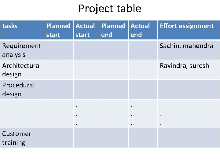 Project table tasks Planned Actual start end Effort assignment Requirement analysis Sachin, mahendra Architectural Project table tasks Planned Actual start end Effort assignment Requirement analysis Sachin, mahendra Architectural