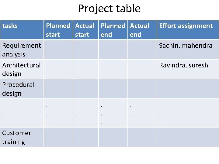 Project table tasks Planned Actual start end Effort assignment Requirement analysis Sachin, mahendra Architectural