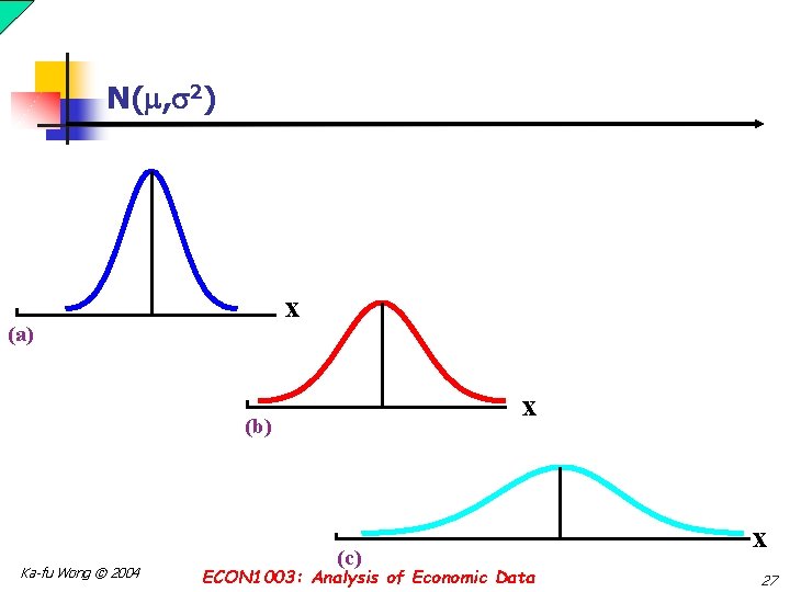 N( , 2) x (a) x (b) Ka-fu Wong © 2004 (c) ECON 1003: