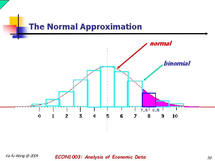 The Normal Approximation normal binomial Ka-fu Wong © 2004 ECON 1003: Analysis of Economic