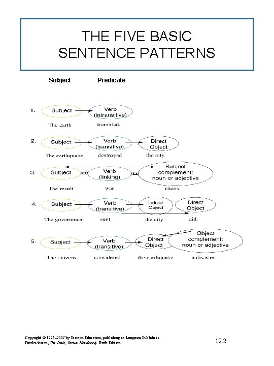 THE FIVE BASIC SENTENCE PATTERNS Subject Predicate Copyright © 1995– 2007 by Pearson Education,
