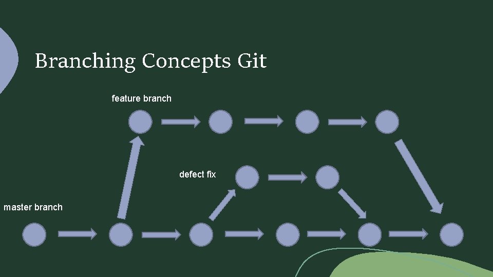 Branching Concepts Git feature branch defect fix master branch 