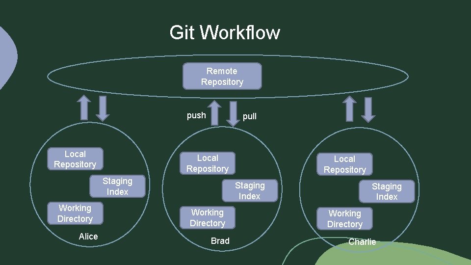 Git Workflow Remote Repository push Local Repository pull Local Repository Staging Index Working Directory