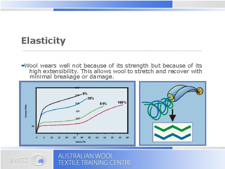 Elasticity Wool wears well not because of its strength but because of its high