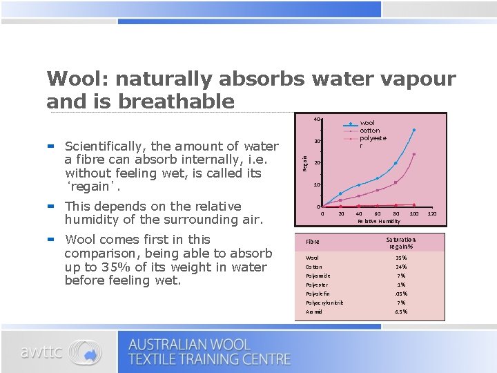 Wool: naturally absorbs water vapour and is breathable 40 This depends on the relative