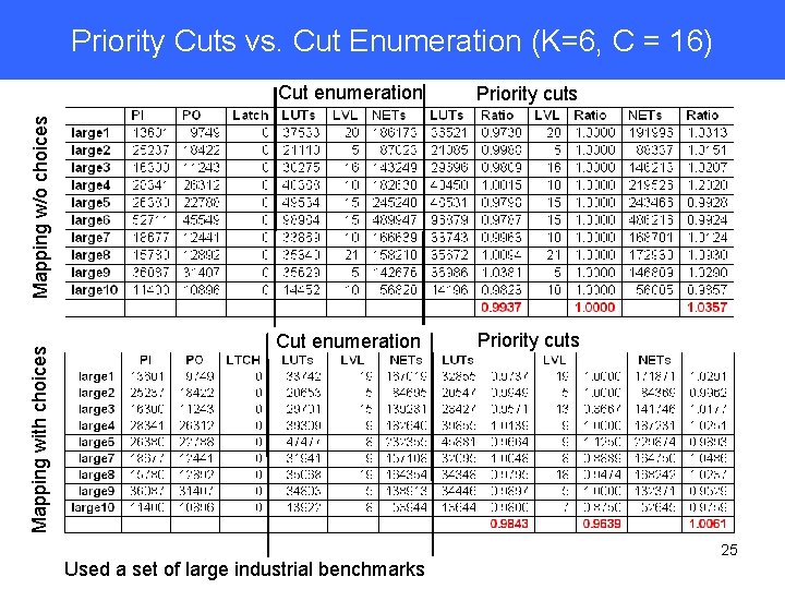 Priority Cuts vs. Cut Enumeration (K=6, C = 16) Priority cuts Cut enumeration Priority