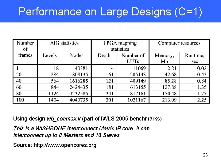 Performance on Large Designs (C=1) Using design wb_conmax. v (part of IWLS 2005 benchmarks)