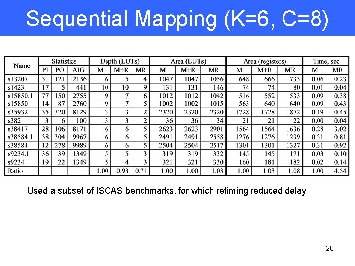 Sequential Mapping (K=6, C=8) Used a subset of ISCAS benchmarks, for which retiming reduced