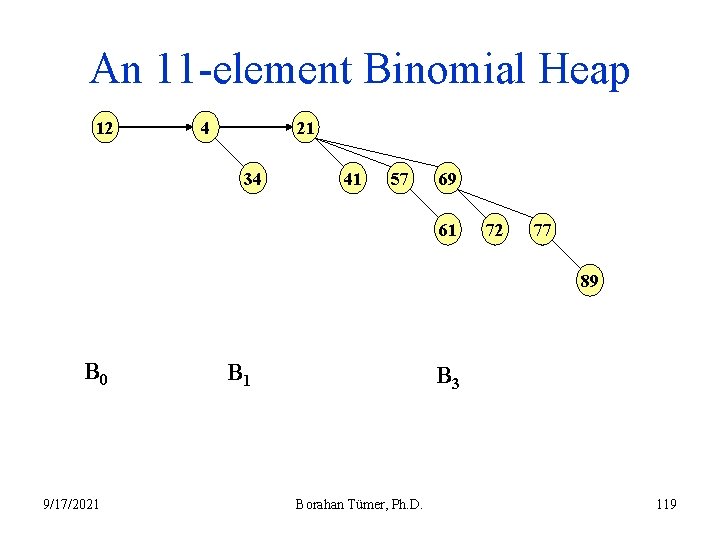 An 11 -element Binomial Heap 12 21 4 34 41 57 69 61 72