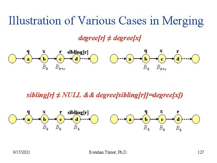 Illustration of Various Cases in Merging degree[r] ≠ degree[x] q a x b r