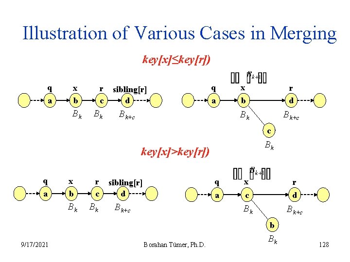 Illustration of Various Cases in Merging key[x]≤key[r]) q a x b Bk r c