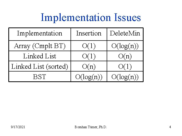 Implementation Issues Implementation Insertion Delete. Min Array (Cmplt BT) Linked List (sorted) BST O(1)
