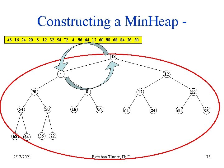 Constructing a Min. Heap 48 16 24 20 8 12 32 54 72 4