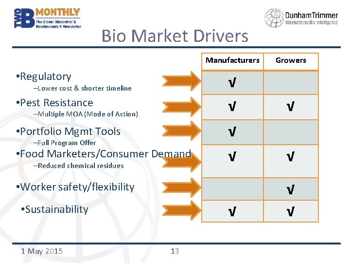 Bio Market Drivers Manufacturers Growers • Regulatory √ • Pest Resistance √ • Portfolio
