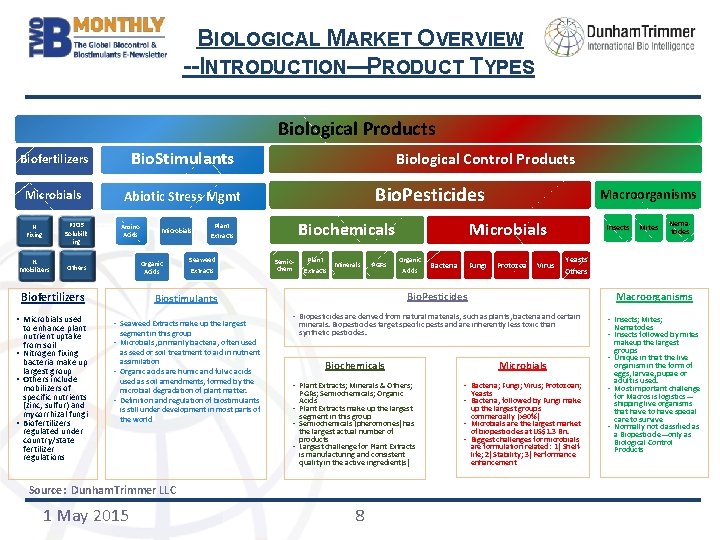 BIOLOGICAL MARKET OVERVIEW --INTRODUCTION—PRODUCT TYPES Biological Products Biofertilizers Bio. Stimulants Microbials Abiotic Stress Mgmt