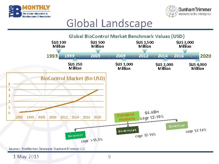 Global Landscape Global Bio. Control Market Benchmark Values (USD) $US 100 Million 1993 $US
