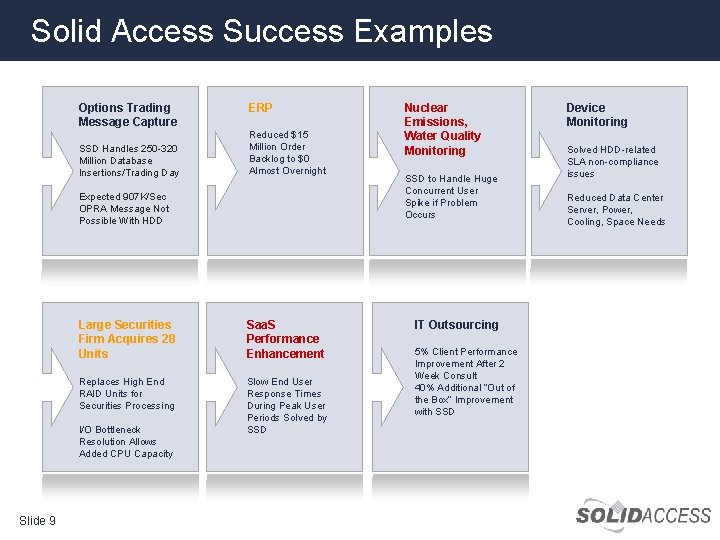 Solid Access Success Examples Options Trading Message Capture SSD Handles 250 -320 Million Database