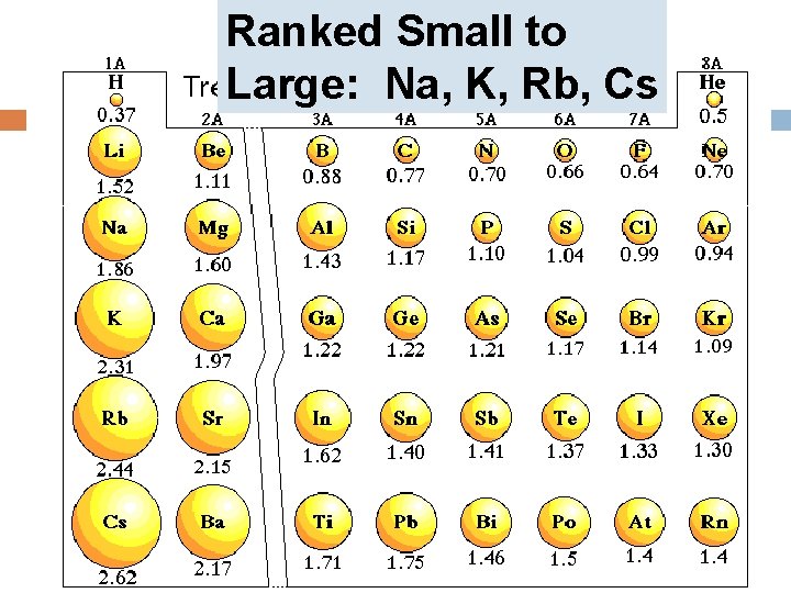 Ranked Small to Large: Na, K, Rb, Cs 