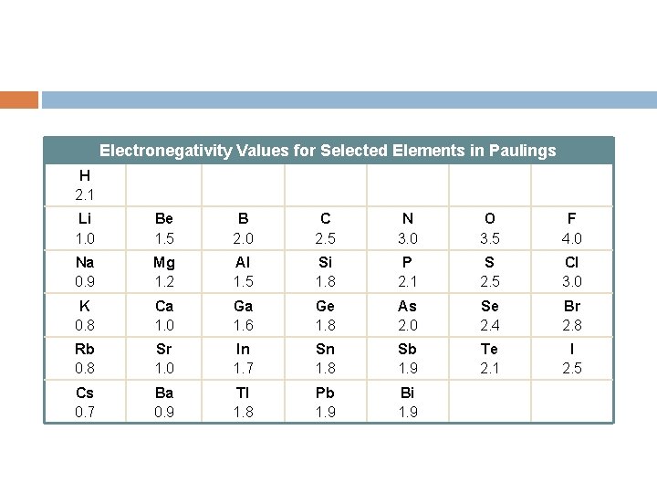 Electronegativity Values for Selected Elements in Paulings H 2. 1 Li 1. 0 Be