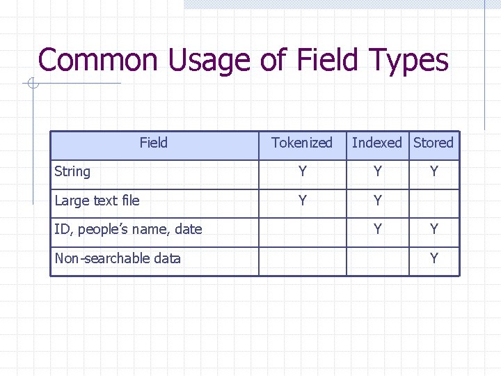 Common Usage of Field Types Field Tokenized Indexed Stored String Y Y Large text