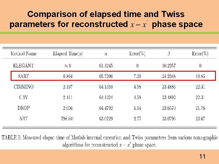 Comparison of elapsed time and Twiss parameters for reconstructed phase space 11 