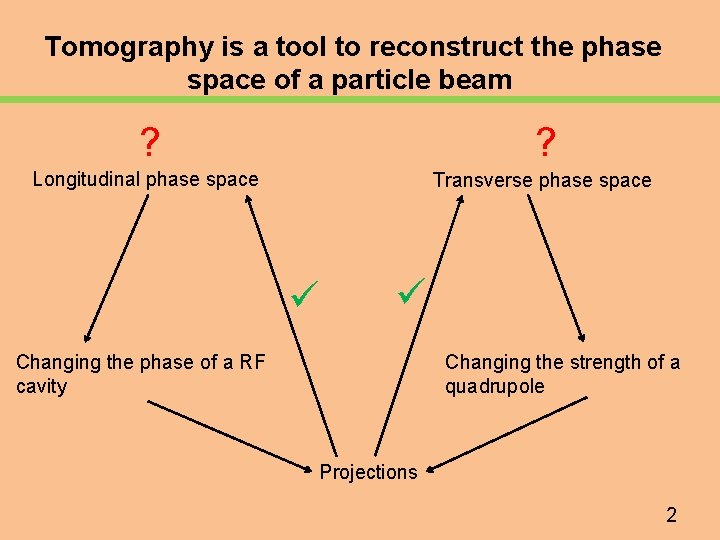 Tomography is a tool to reconstruct the phase space of a particle beam ?