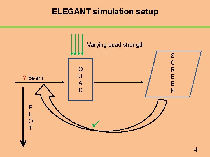 ELEGANT simulation setup Varying quad strength ? Beam P L O T S C