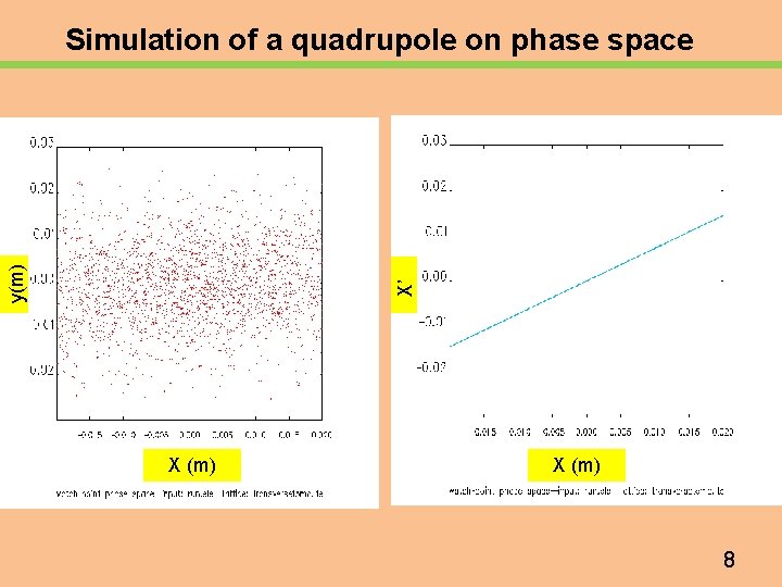 X’ y(m) Simulation of a quadrupole on phase space X (m) 8 