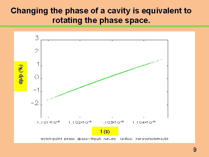 dp/p (%) Changing the phase of a cavity is equivalent to rotating the phase