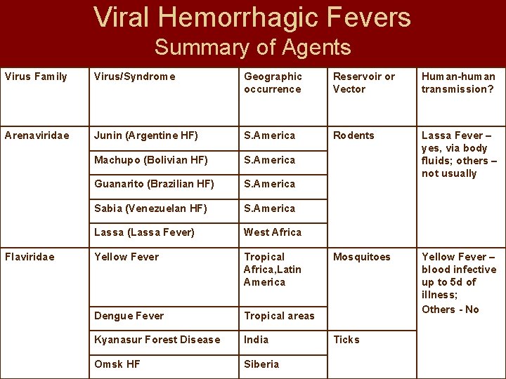 Viral Hemorrhagic Fevers Summary of Agents Virus Family Virus/Syndrome Geographic occurrence Reservoir or Vector