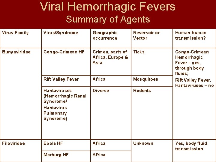 Viral Hemorrhagic Fevers Summary of Agents Virus Family Virus/Syndrome Geographic occurrence Reservoir or Vector